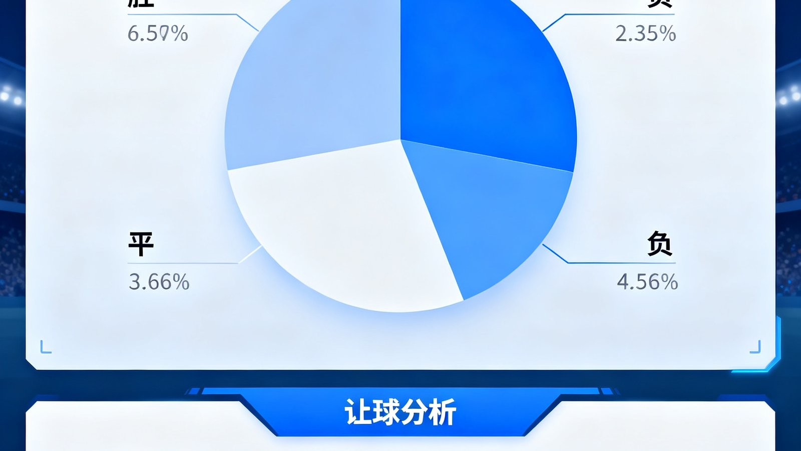 世界杯智能预测界面，显示胜平负概率饼图与让球分析